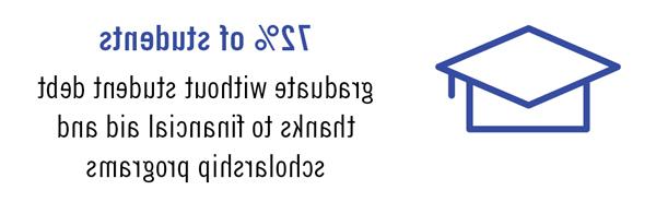由于经济援助和奖学金项目，72%的学生毕业时没有学生债务