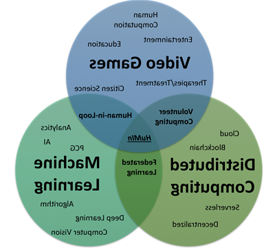 维恩图显示了基于游戏的学习之间的相互作用, 分布式计算, 还有机器学习